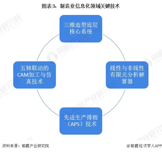 2022年中國計算機系統集成行業制造業領域應用市場現狀及競爭格局分析