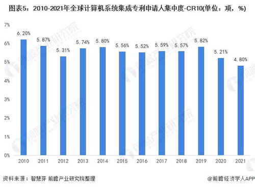 2021年全球計(jì)算機(jī)系統(tǒng)集成行業(yè)技術(shù)競(jìng)爭(zhēng)格局分析 區(qū)域分布、申請(qǐng)人排名與專利申請(qǐng)集中度